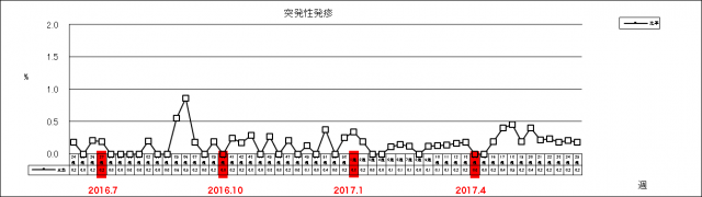 突発性発疹