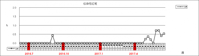 伝染性紅斑