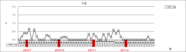 水痘