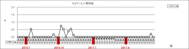 RSウイルス感染症