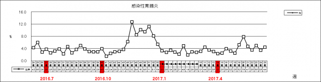 感染性胃腸炎