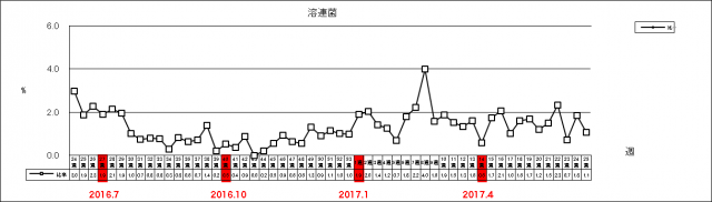 溶連菌