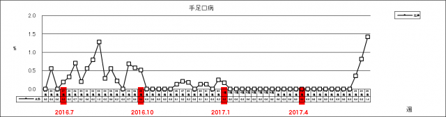 手足口病