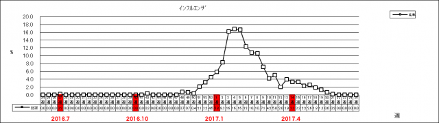 インフルエンザ