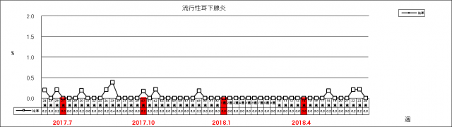 流行性耳下腺炎