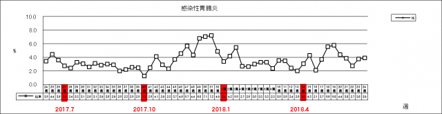 感染性胃腸炎