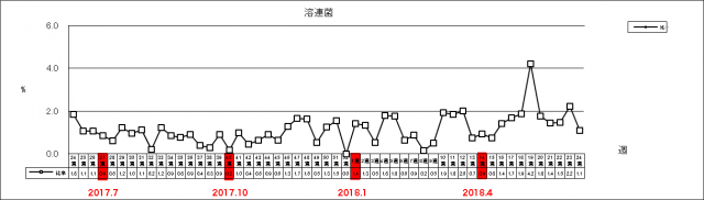 溶連菌