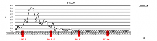 手足口病