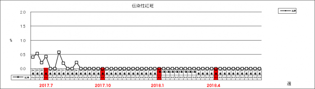 伝染性紅斑