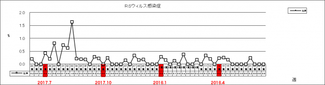 RSウイルス感染症