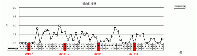 伝染性紅斑