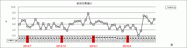 感染性胃腸炎