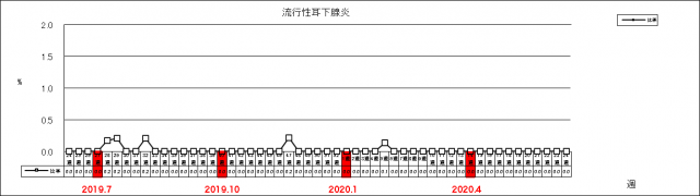 流行性耳下腺炎