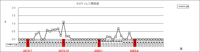 RSウイルス感染症