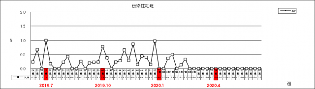 伝染性紅斑