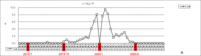 インフルエンザ