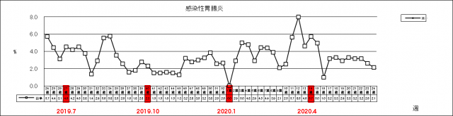 感染性胃腸炎